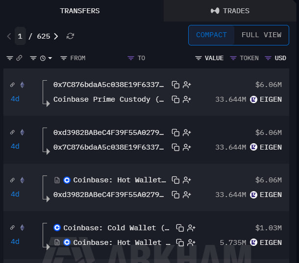 A cryptocurrency transfer tracker showing multiple EIGEN token movements totaling approximately $6.06M between Coinbase wallets including Prime Custody, Hot Wallet, and Cold Wallet.
