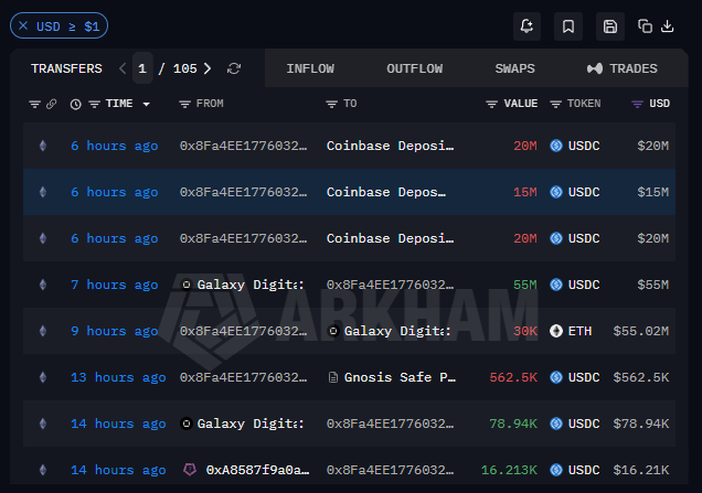 A blockchain transaction tracker from Arkham showing USDC and ETH transfers involving addresses tied to Coinbase Deposit, Galaxy Digital, and Gnosis Safe.
