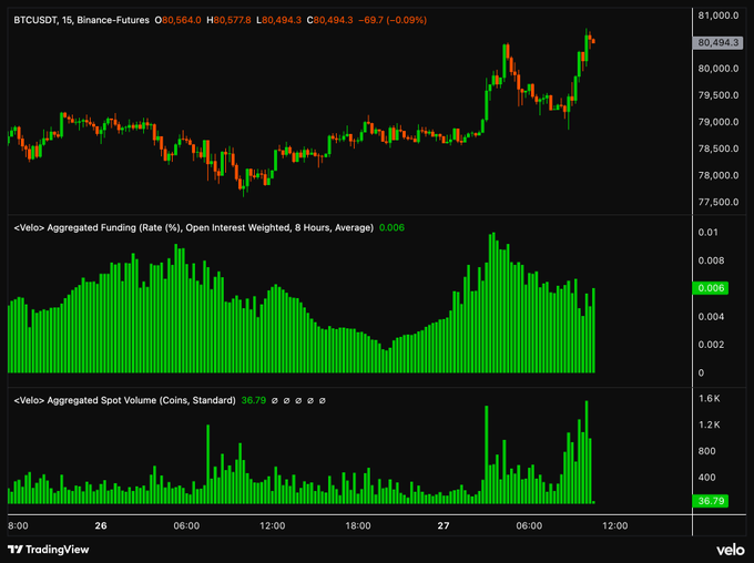 The image shows a BTCUSDT 15-minute Binance Futures chart at $80,494.3, where the price has rallied to new highs alongside an Aggregated Spot Volume of 36.79 and a declining Aggregated Funding Rate of 0.006—visually illustrating the post's observation that rising price and spot demand are diverging from weakening futures funding.