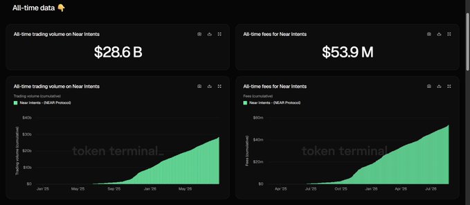 A dashboard from Token Terminal shows all-time data for 'Near Intents', including a trading volume of $28.6B and fees of $53.9M, accompanied by two upward-trending green bar charts.