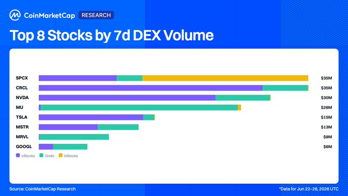 CoinMarketCap Research chart titled 'Top 8 Stocks by 7d DEX Volume' showing SPGX ($35M), CRCL ($35M), NVDA ($30M), MU ($26M), TSLA ($15M), MSTR ($13M), MRVL ($9M), and GOOGL ($6M) split across xStocks, Ondo, and bStocks.