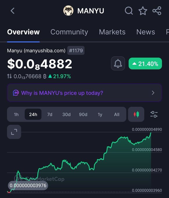A mobile crypto tracker screen displays MANYU (manyushiba.com) at $0.04882, showing a 21.40% increase and a 21.97% rise, with a 24-hour chart indicating the token's significant price climb. The "Why is MANYU's price up today?" prompt highlights growing interest, reinforcing the post's emphasis on paying close attention to $MANYU's notable upward momentum.