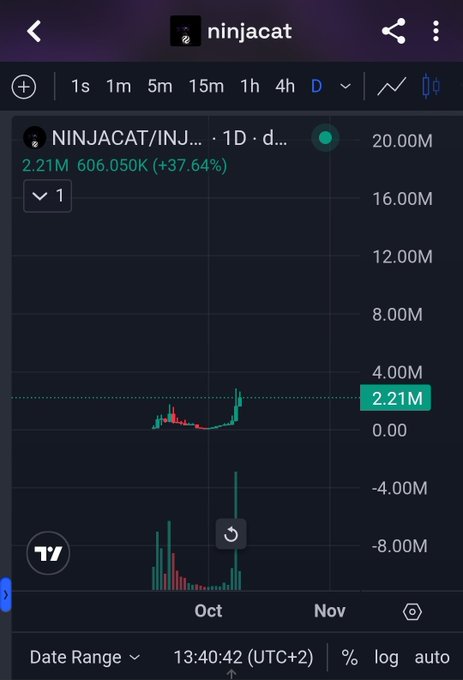 A dark-themed trading chart for ninjacat (NINJACAT/INJ) on the 1D timeframe showing price at 2.21M, up 37.64%, with a recent sharp price spike visible on the chart in early October.