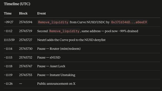 A timeline (UTC) of events including 'Remove_liquidity from Curve NUSD/USDC by 0x37Cd346D...a0eeE9' at -09:27, followed by subsequent actions like pool draining and various pauses at block 25745719 onward.