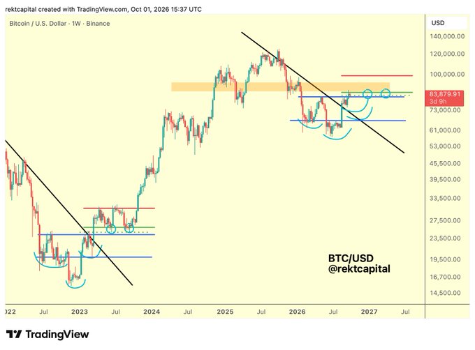 A Bitcoin/USD weekly chart from TradingView (dated October 1, 2026) showing BTC trading at $83,879.91, with the post analyzing whether Bitcoin is transitioning from its macro accumulation range into an early bull cycle re-accumulation range, potentially revisiting the $60-$80k range.