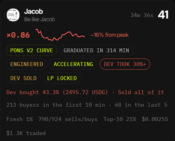 A dark-themed analytics interface showing a token profile for "Jacob" (with a Jacob doll avatar) displaying a score of 41, a red downward price chart indicating "-16% from peak," and tags including "PONS V2 CURVE," "ACCELERATING," and "DEV SOLD," with notes showing the developer bought and sold 43.3% (2495.72 USDG).