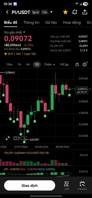 A mobile app screenshot showing the PI/USDT trading pair on Binance, with a current price of 0.09072 (down 0.74%), displaying a candlestick graph and volume data.