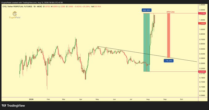 A TradingView chart of the CYS/USDT perpetual futures pair on Mexc shows a massive ~690% rally (highlighted by a blue box) followed by a projected ~75% drop from the ATH line back to the breakout zone (highlighted by a red box), visually reinforcing the post's warning of an imminent 70–80% crash after the pump.