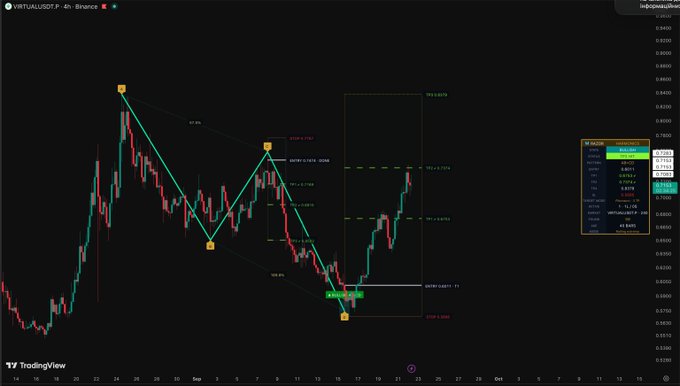 A TradingView chart of the VIRTUAL/USDT pair on Binance displays a technical analysis with a green harmonic pattern projection indicating a potential "RIGHT SHOULDER" formation, with multiple Fibonacci retracement ratios (127.8%, 100%, 78.6%, 61.8%) and a projected take-profit target at TP2 around 0.7576.