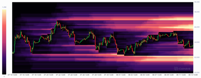 A Coinbase liquidation heatmap overlaid with a BTC/USD candlestick chart from July 14–22, 2024, showing concentrated liquidation levels (visible horizontal bands) at approximately $62k and $66k, which aligns with the post noting where high-leverage long positions remain vulnerable as BTC's price gradually declines.