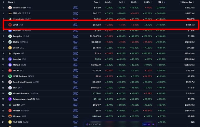 A cryptocurrency market cap ranking list showing various tokens with prices and percentage changes; the row for JUST (JST) at $0.1003 is highlighted with a red box, showing a market cap of $821.4M.