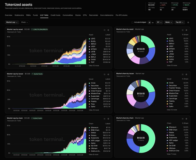 The image shows a screenshot of a stock chart comparing tokenized U.S. T-bills' value against Bitcoin's at different points in time. The chart displays various asset classes, with Bitcoin being the most prominent one, showing how its value has outperformed other assets like tokenized U.S. T-bills and Ripple.