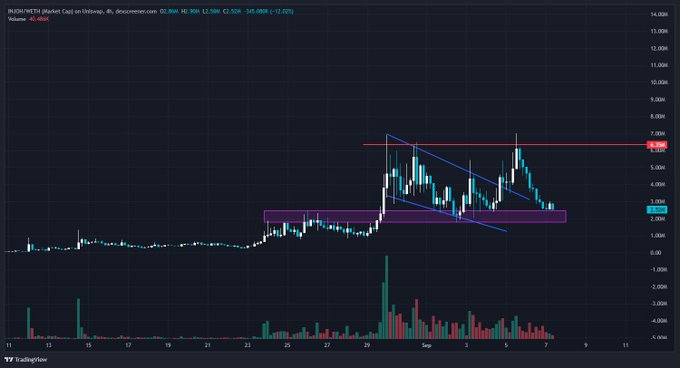 A TradingView 4-hour chart shows INJOH (Market Cap) on Blofin dropping sharply from around 6,000M to a low of 2,250M, currently trading at 2,800M (-12.82%), with a descending channel highlighted near resistance around 5,800M. The accompanying post suggests the weekend sell-off provided a "nice entry" opportunity into the dip.