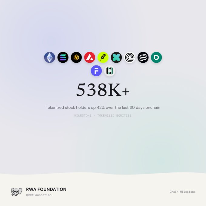 RWA Foundation milestone announcement showing 538K+ tokenized stock holders, up 42% over the last 30 days onchain, with logos of various blockchain networks including Ethereum, Solana, and others.