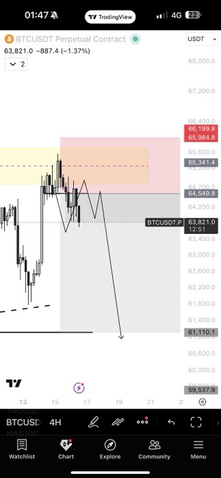 A TradingView mobile screenshot of the BTCUSDT Perpetual Contract chart showing a price of 63,821.0 (-1.37%) with technical analysis annotations and support/resistance zones.