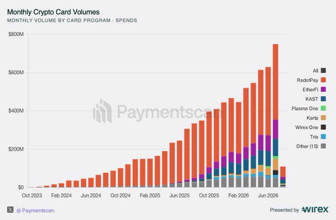A stacked bar chart titled "Monthly Crypto Card Volumes" displays monthly spending volumes by card program, with RedotPay dominating the totals as spending surged from near zero in October 2023 to a peak of approximately $750M in July 2026, aligning with the post's claim of the "biggest month ever for crypto card spend."