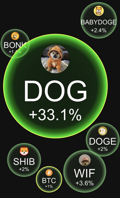 A cryptocurrency performance chart showing DOG (Dogecoin) up 33.1% as the main gainer, with smaller bubbles displaying BONK (+1.4%), BABYDOGE (+2.4%), DOGE (+2%), SHIB (+2%), WIF (+3.6%), and BTC (+1%).