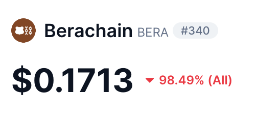 A market-style display for Berachain token “BERA” shows “$0.1713” and a red decline of “98.49% (All),” labeled “#340.”