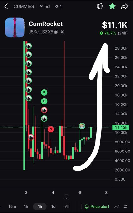 A stock/crypto chart for CumRocket (CUMMIES) showing $11.1K with a 76.7% 24-hour gain, featuring a large white arrow indicating a bullish upward trend on a 4-hour timeframe.