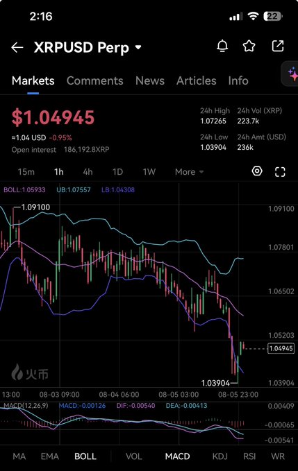 A mobile trading app screenshot showing the XRPUSD Perp (perpetual futures) market chart with a current price of $1.04945, down -0.95% (-$0.01), displaying candlestick data and technical indicators (BOLL, MACD, KDJ, RSI).