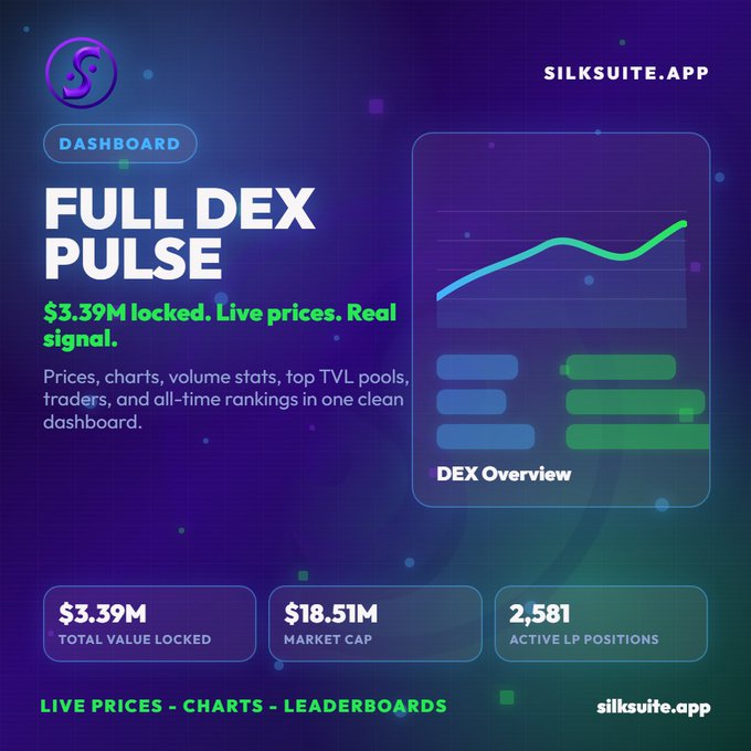 A promotional graphic for the SilkSuite Dashboard showcases its "Full DEX Pulse" feature, highlighting $3.39M in Total Value Locked and an $18.51M Market Cap with 2,581 Active LP Positions, accompanied by a stylized DEX Overview chart on a vibrant purple background. The image visually reinforces the post's message by presenting the key metrics (TVL, market cap, and active LP positions) alongside a teaser of the live price, chart, and leaderboard functionalities the dashboard offers.