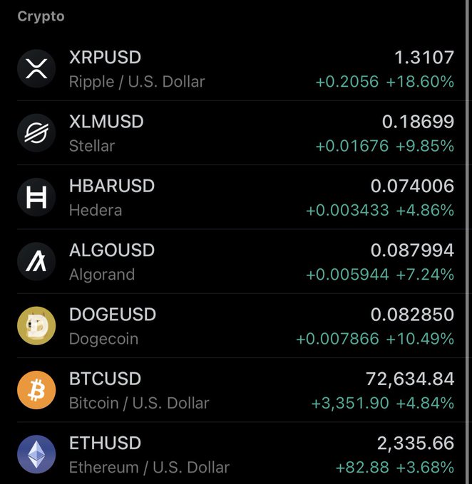 A crypto price tracker displays all green gains across seven major cryptocurrencies, led by XRPUSD surging +18.60% to $1.3107, with XLMUSD (+9.85%), DOGEUSD (+10.49%), ALGOUSD (+7.24%), HBARUSD (+4.86%), BTCUSD (+4.84% to $72,634.84), and ETHUSD (+3.68%) all posting positive moves—visually confirming the post's claim that the bulls woke up across the board.