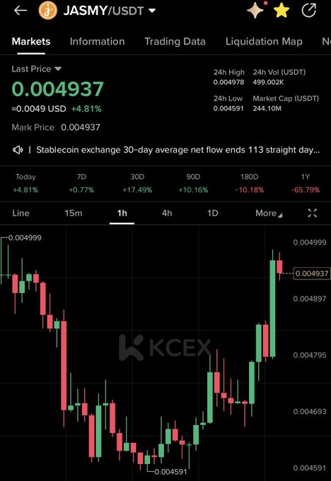 A KCEX app screenshot displays JASMY/USDT trading at 0.004937, up 4.81%, with a 1-hour candlestick chart.