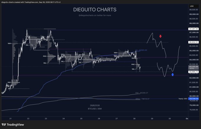 This is a TradingView chart from "DIEGUITO Charts" displaying Bitcoin's price action (BTCUSD) on the 30-minute timeframe around September 28-30, 2026, with key levels marked at $89,263.21, $85,922.51, $84,256.85, and $83,034.12. The chart shows a sharp price drop with arrows highlighting the analyst's planned targets that have been reached, consistent with the post noting that the trader's specified level has already been hit.