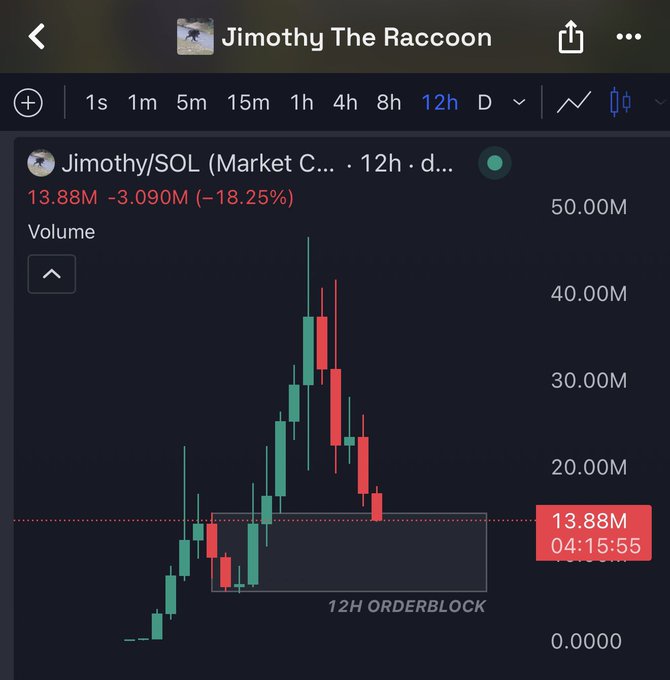 This trading chart shows Jimmy/SOL at 13.88M, down 18.25%, while highlighting a "12H ORDERBLOCK" indicating a potential bounce.