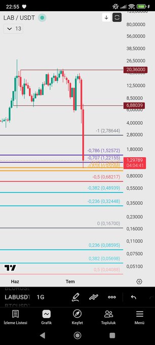 A TradingView mobile chart of LAB/USDT showing a candlestick price drop with Fibonacci retracement levels marked, including 0.618 (1.29789) and 0.786 (0.68217).