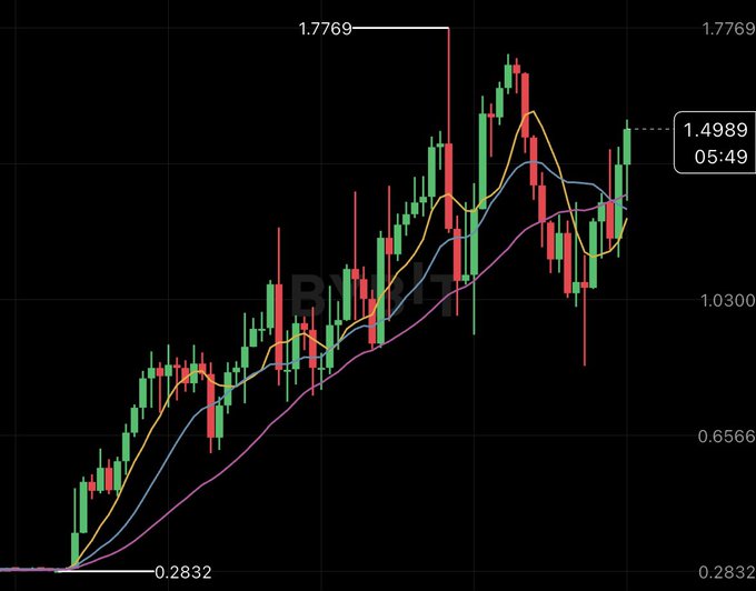 A candlestick chart of $CYS displays price action ranging from 0.2832 to a high of 1.7769, with the current price at 1.4989, alongside moving averages and increased volatility indicating heightened market activity consistent with the post's notes on rising open interest and volume.