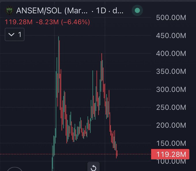 The image shows a candlestick chart for ANSEM/SOL (1-day timeframe) trading at 119.28M, down 8.23M (-6.46%), with price action peaking near 450M before declining sharply. The chart visually supports the post's claim of the coin rapidly dying, illustrating the steep drop from its highs as criticism is directed at ANSEM for profiting over $100M while the token collapses.