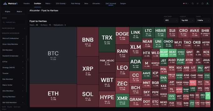 This image shows a cryptocurrency heatmap with "BTC" and "ETH" prominently displayed in red, indicating losses, while other altcoins are predominantly red, confirming the post's assessment that 75% of the Top 100 coins are red against Bitcoin.