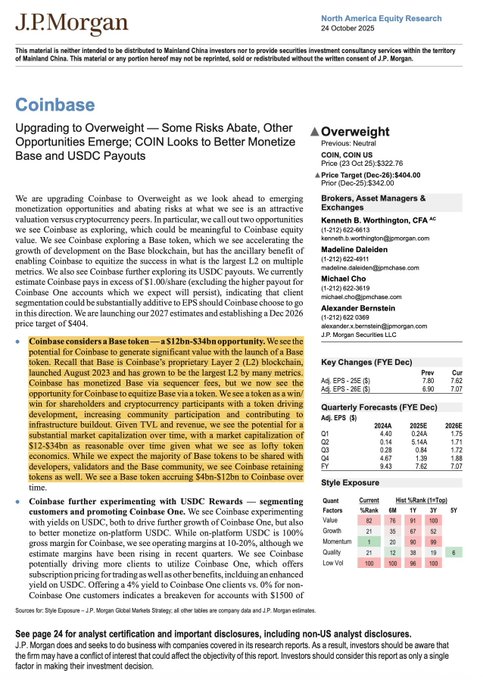 This image is a J.P. Morgan North America Equity Research note from October 24, 2025, upgrading Coinbase (COIN) to Overweight from Neutral with a Dec 2026 price target of $404, citing the Base blockchain's L2 success with up to $12B-$34B opportunity potential and strong USDC revenue momentum.

The caption aligns with the post's sentiment: J.P. Morgan's bullish Coinbase/Base thesis reinforces why users on lower-fee platforms like Robinhood will likely migrate back to Coinbase once $BASE token eligibility and airdrop snapshots materialize—since Base is being recognized as a major monetization engine and value driver for COIN.