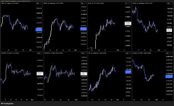 A TradingView screenshot showing eight financial market charts with candlestick patterns, including charts for NIFTY, NIKKEI, DXY, US 10Y, BTC/USDT, ETH/USDT, EUR/USD, and XAU/USD, all displaying a general downward trend.