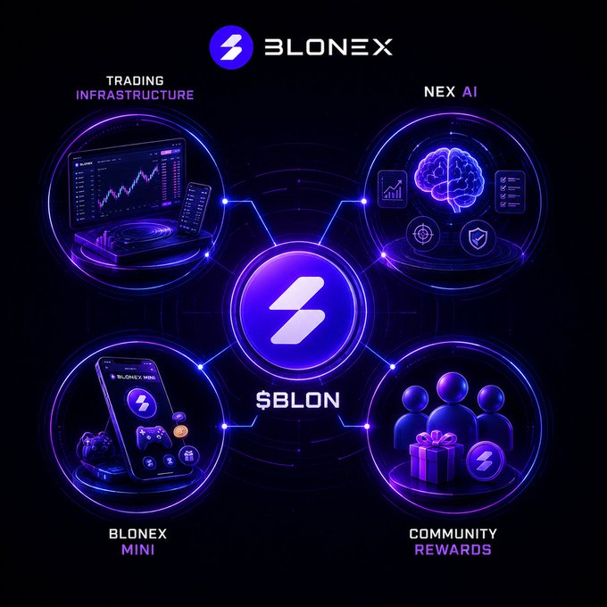 A promotional graphic for Blonex ($BLON) showcases four ecosystem pillars—Trading Infrastructure, NEX AI, Blonex Mini, and Community Rewards—arranged around the central Blonex logo, visually reinforcing the post's message that the platform's strength comes from real products, utility, and community engagement rather than just the token itself.