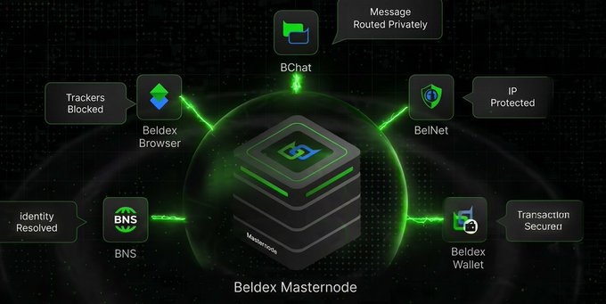 A diagram of the Beldex ecosystem showing a central masternode connected to BChat, BelNet, Beldex Wallet, Beldex Browser, and BNS services.