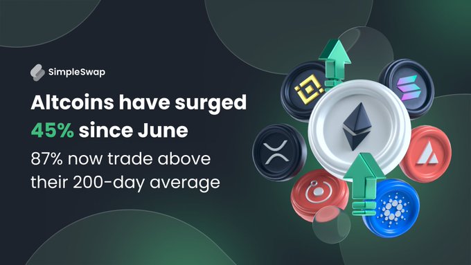 A SimpleSwap promotional graphic stating 'Altcoins have surged 45% since June' with the subtext '87% now trade above their 200-day average,' featuring various cryptocurrency logos.