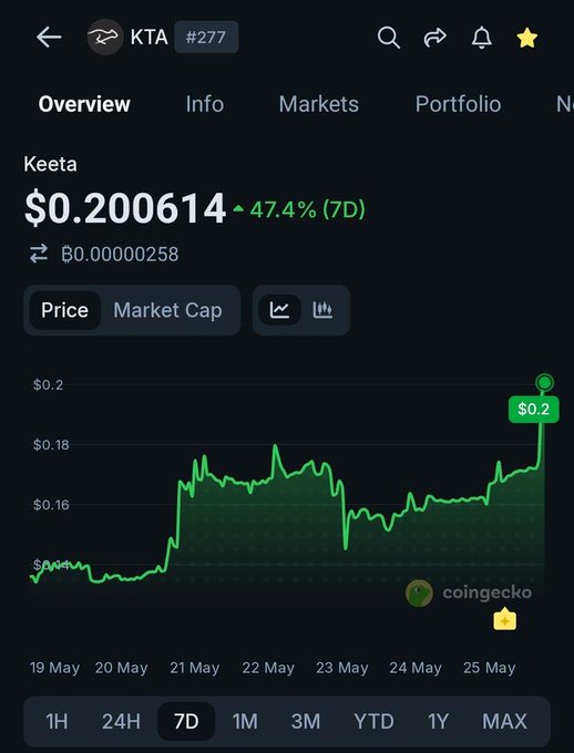 ikta2777 is displayed on the top left corner of a phone screen, with a green line graph and text indicating a market cap of $0.2 million.