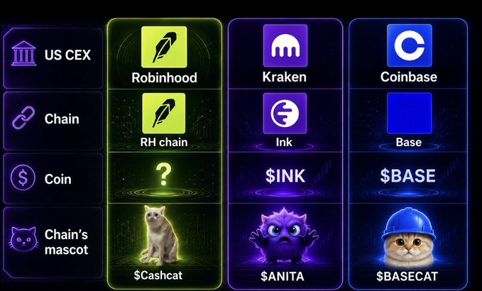 A comparison chart showing Robinhood, Kraken, and Coinbase with their chains (RH chain, Ink, Base), coins, and mascots ($Cashcat cat, $ANITA purple creature, $BASECAT cat in helmet).