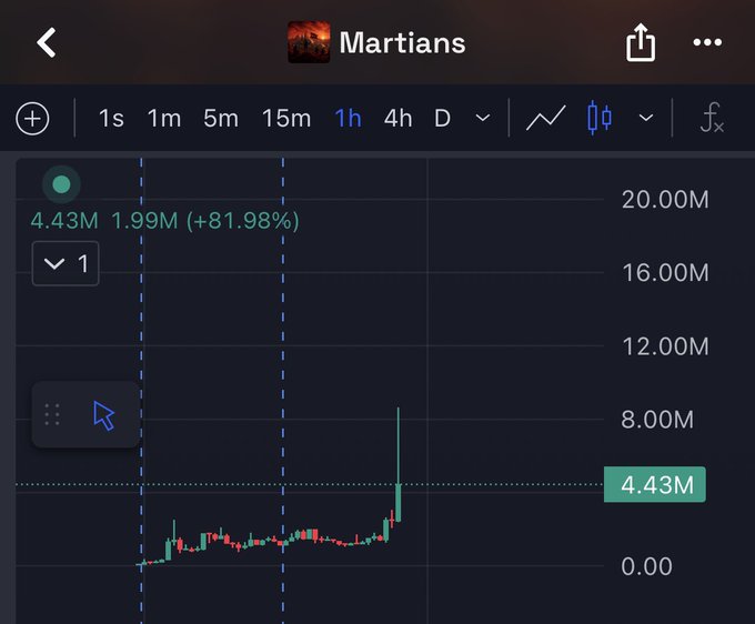 A TradingView chart of the "Martians" (M artians) meme coin showing a price of 4.43M with an 81.98% gain, illustrating the dramatic pump referenced in the post about growing from 50k to 8M in under three days.