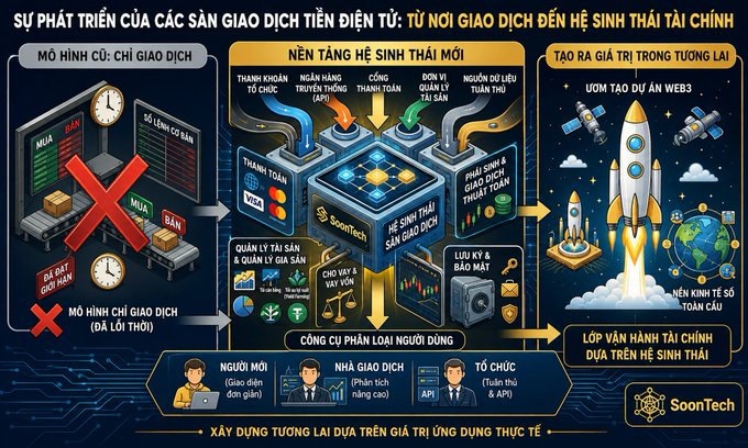 A Vietnamese-language infographic titled 'SỰ PHÁT TRIỂN CỦA CÁC SÀN GIAO DỊCH TIỀN ĐIỆN TỬ: TỪ NỀN GIAO DỊCH ĐẾN HỆ SINH THÁI TÀI CHÍNH' illustrating the evolution of cryptocurrency exchanges from old trading models to new ecosystems, branded with 'SoonTech'.