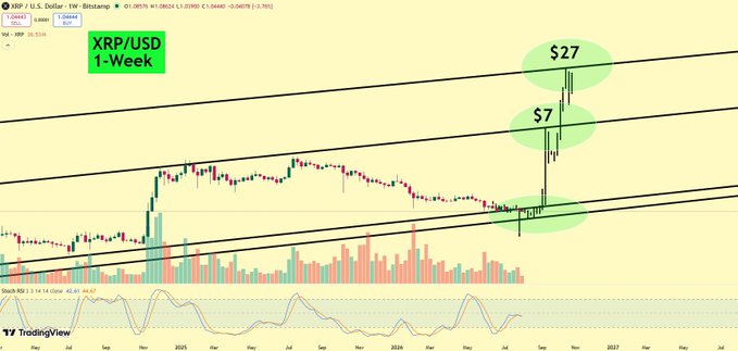 A financial chart for 'XRP / U.S. Dollar' displaying price action with key resistance levels marked in green at $7 and $27.