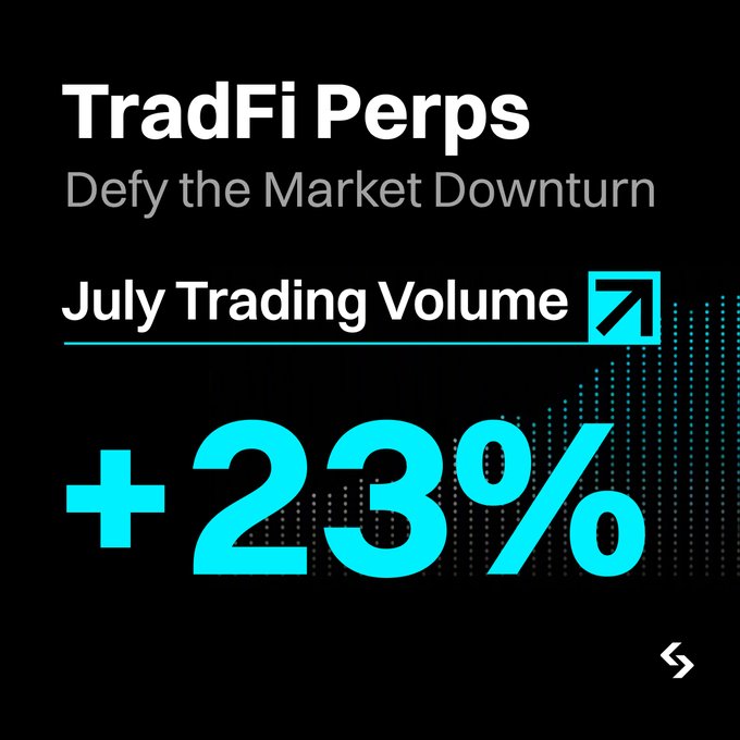 The image is a promotional graphic with a black background and cyan/teal accents that announces "+23% July Trading Volume" for "TradFi Perps," subtitled "Defy the Market Downturn," featuring an upward arrow and dotted chart pattern to emphasize growth. This visual reinforces the accompanying post's message, highlighting the platform's 23% increase in trading volume during July as a milestone in expanding access to TradFi perpetuals.