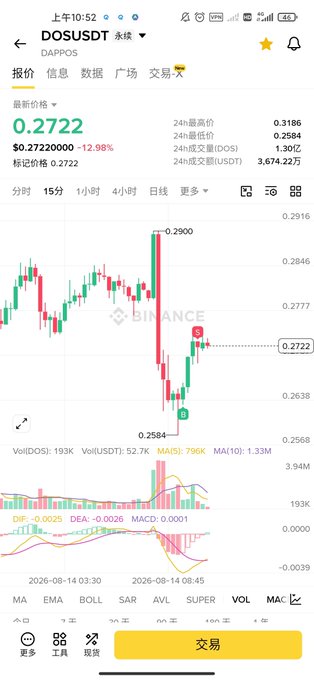 A Binance cryptocurrency trading chart showing the DOS/USDT pair at $0.2722, down 12.98%, with candlestick data and MACD indicators.