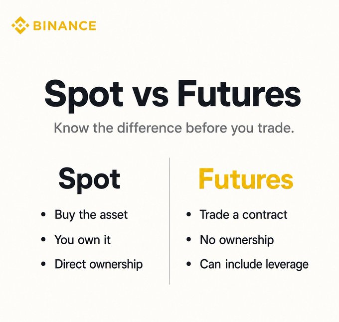 A Binance-branded comparison graphic titled "Spot vs Futures — Know the difference before you trade," highlighting that Spot involves buying and directly owning the asset, while Futures involves trading a contract with no ownership and the option of leverage. The image visually reinforces the post's breakdown of the key distinctions between the two trading methods.