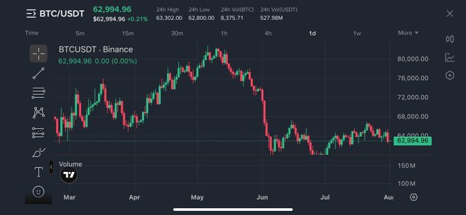 A candlestick chart showing the BTC/USDT trading pair on Binance at $62,994.96, with a 24-hour high of $63,302.00, low of $62,800.00, volume of 8,375.71 BTC, and 627.98M USDT.