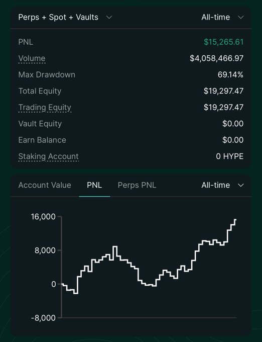 A trading dashboard showing $15,265.61 all-time PNL on $19,297.47 total equity with $4,058,466.97 volume, alongside a PNL chart with two peaks near $8,000 followed by a sharp drop and recovery to roughly $15,000. The chart's mid-period drawdown visualizes the $6k unrealized loss from the forgotten stop loss described in the post, while the strong rebound to new highs reflects the recovery after cutting the position and re-entering the market.