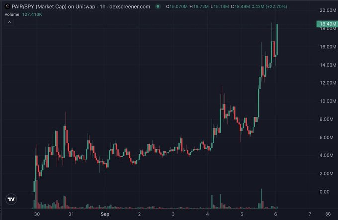 A candlestick chart from dexscreener.com showing the PAIR/SPY (Market Cap) on Uniswap at 18.49M, up 22.70%, with volume of 127.413K over a 1-hour timeframe.