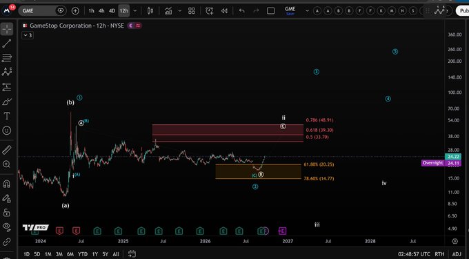 A stock chart of GameStop Corporation (GME) on a 12-hour timeframe showing a current price around 16.22.